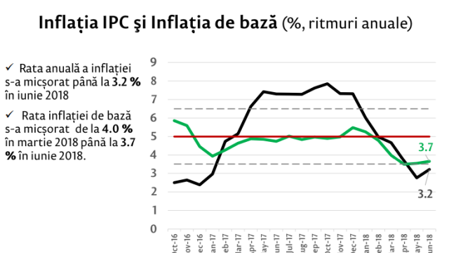 Rata inflației va atinge nivelul minim de 1,9% până la sfârșitul anului, ca ulterior să crească până la 6,5%