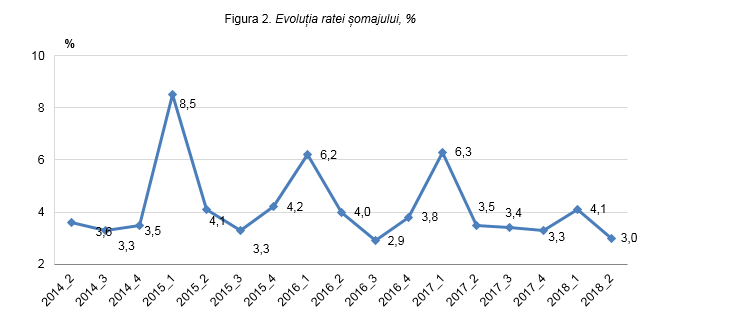 Numărul șomerilor din R. Moldova este în scădere