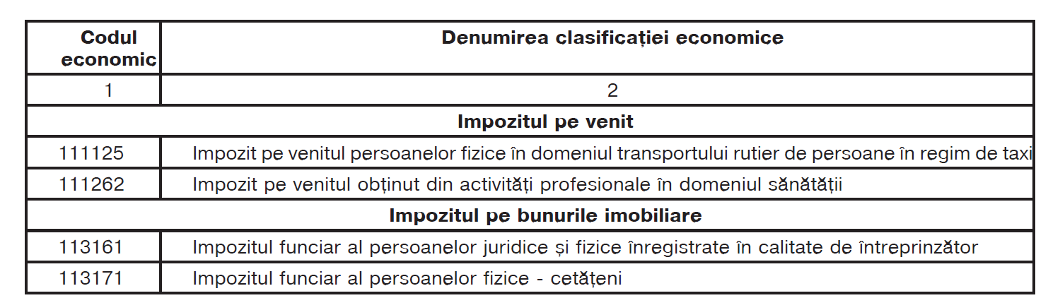 Lista clasificațiilor economice pentru care se vor anula restanțele, modificată