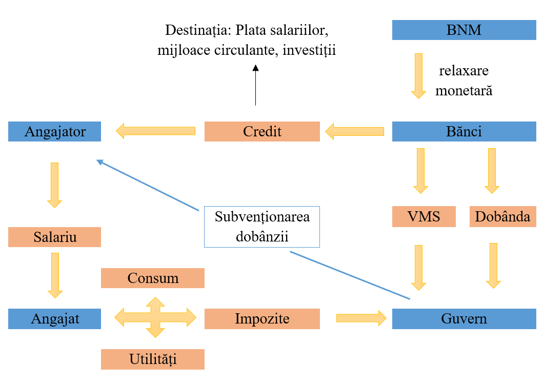 Programul de subvenționare a dobânzilor: facilitarea accesului întreprinderilor la contractarea creditelor