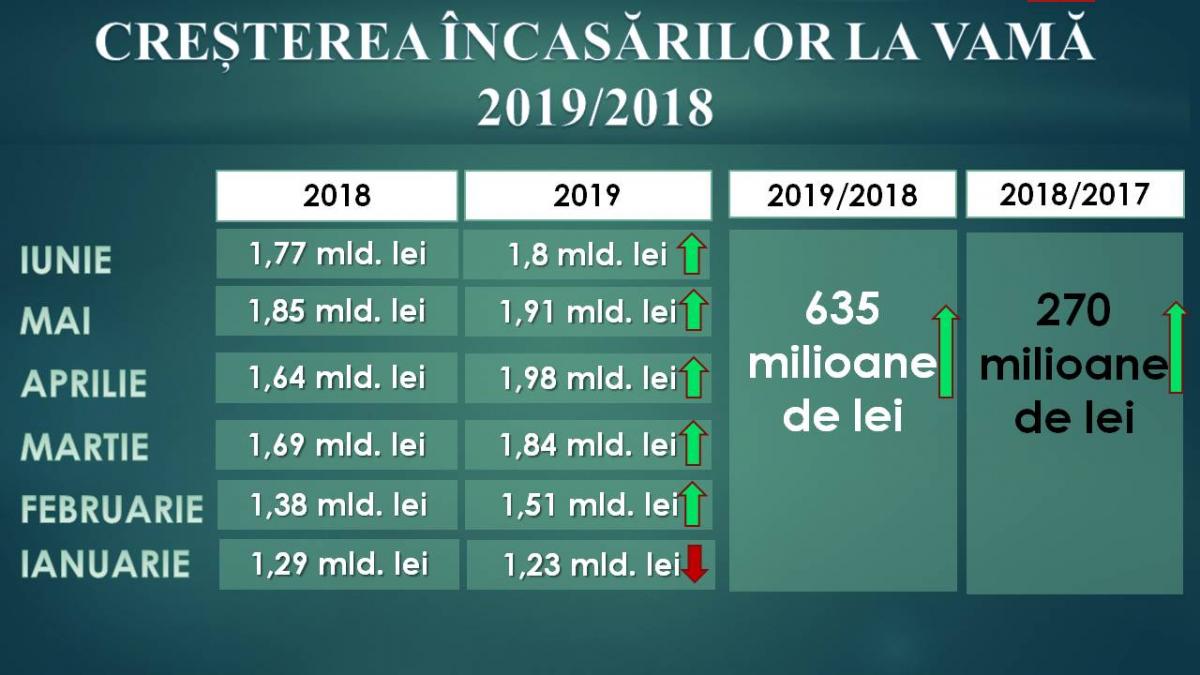 Încasări record la vamă: circa 10,3 miliarde de lei la situația din 1 iulie