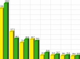 Rezultatul financiar pentru primele 4 luni - care bănci au raportat cele mai mari profituri?