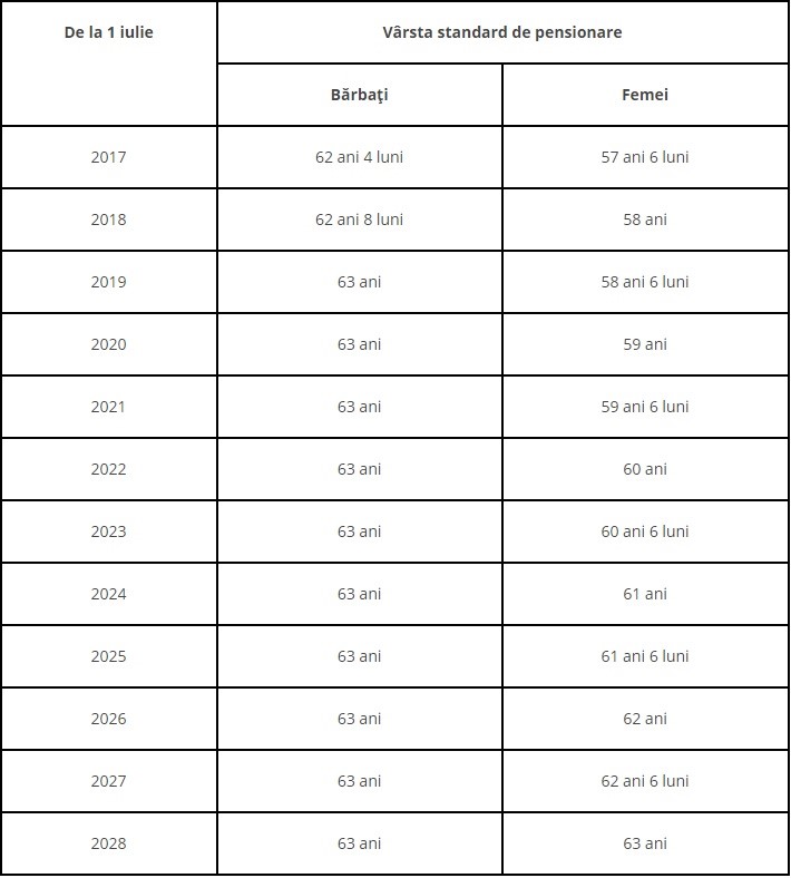 De la 1 iulie creşte vârsta de pensionare şi stagiul de cotizare necesar